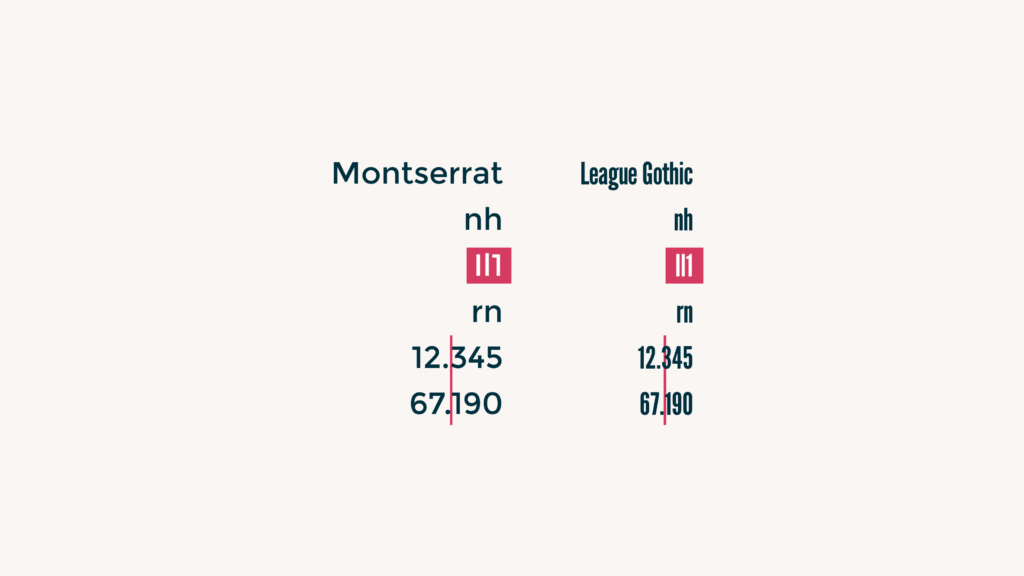 Voorbeelden van karakters in de huidige lettertypes Montserrat en League Gothic. Met in het rood omkaderd karakters die niet voldoen aan de richtlijnen: de l I en 1 die niet genoeg van elkaar worden onderscheiden. En cijfers (duizendtallen) die niet netjes onder elkaar staan.